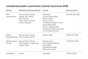 Lestadiolaisuuden suurimmat ryhmät Suomessa 2016